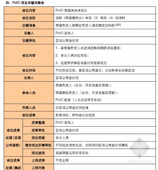 房地产运营会议体系资料下载-某地产集团区域公司运营会议指引