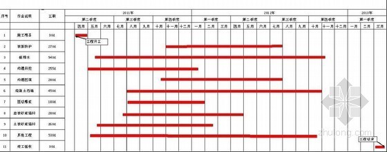 [湖北]库岸综合治理工程施工组织设计-施工进度计划横道图 