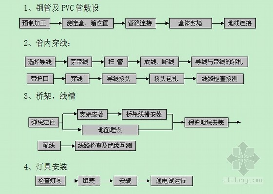 [山东]高层人民医院病房综合楼电气工程施工方案63页（鲁班奖工程）-工序施工及工艺 