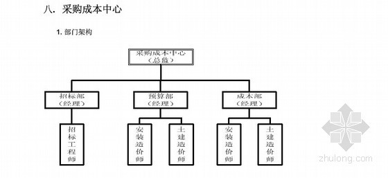 房地产集团公司组织管理手册(组织架构与通用职能)75页-采购成本中心 