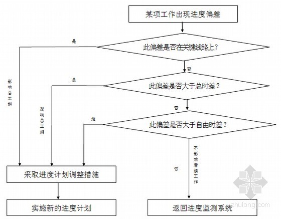 [湖北]超高层框剪结构综合商业建筑监理规划（包含办公楼 酒店）-分析进度偏差对后续工作及总工期的影响 