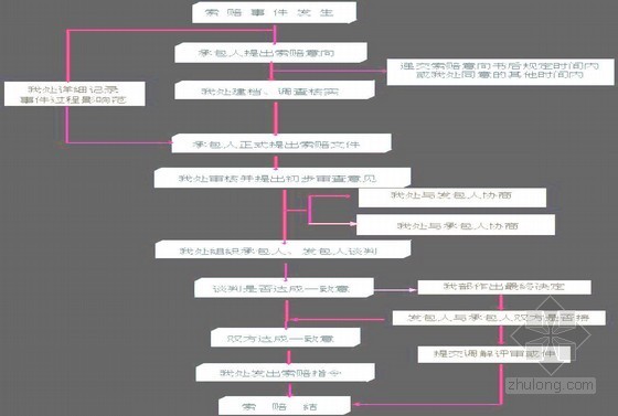 水库除险加固工程施工监理投标文件-索赔处理工作流程图 