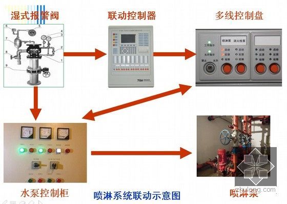 GB50116-2013火灾自动报警系统设计规范解读PPT339页-喷淋系统联动示意图