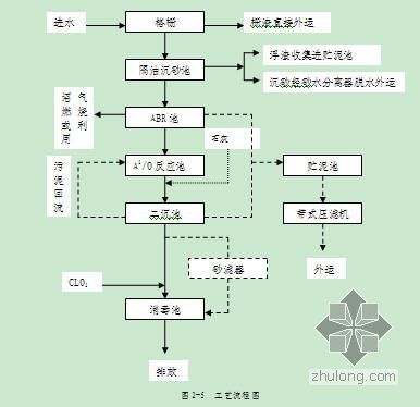 污泥处理工艺流程图视频资料下载-2009年湖南某污水处理厂可行性研究报告