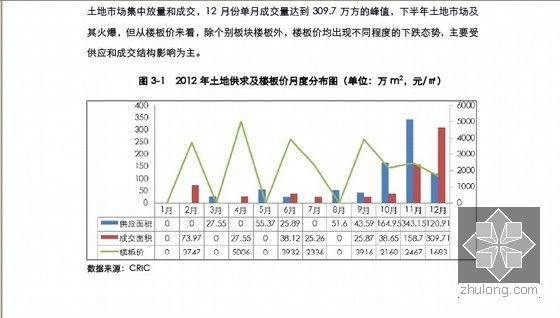 [南京]房地产市场分析(区域板块市场分析)144页-土地供求及楼板价分布图