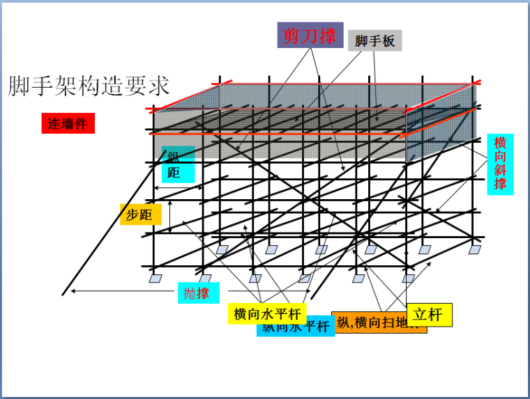 土建施工全工艺流程图解（173页PPT，图文详细）-脚手架构造要求