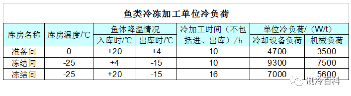 冷库系统负荷估算_7