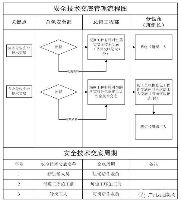 做好这22项管理、制度，分包队伍安全施工全掌控！_15