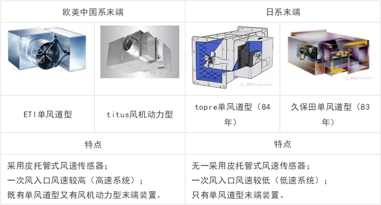 电动装置资料下载-变风量空调系统末端装置