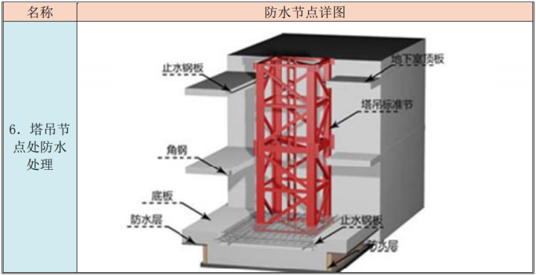 [山东]综合性高级大型商业建筑项目施工组织设计技术标（431页，图文丰富）-防水节点详图