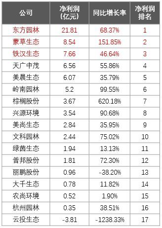 园林景观公司赚钱能力哪家强？_7