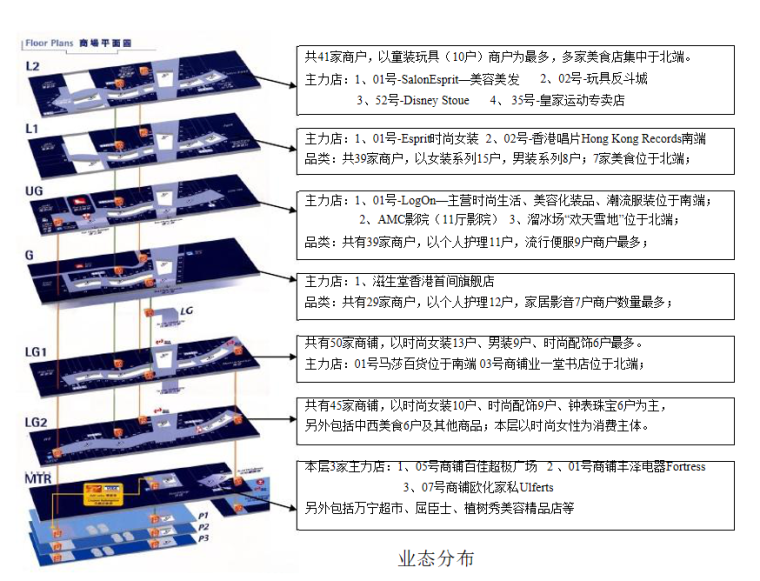 [上海]大型商业地产规划设计策略（375页）-业态分布