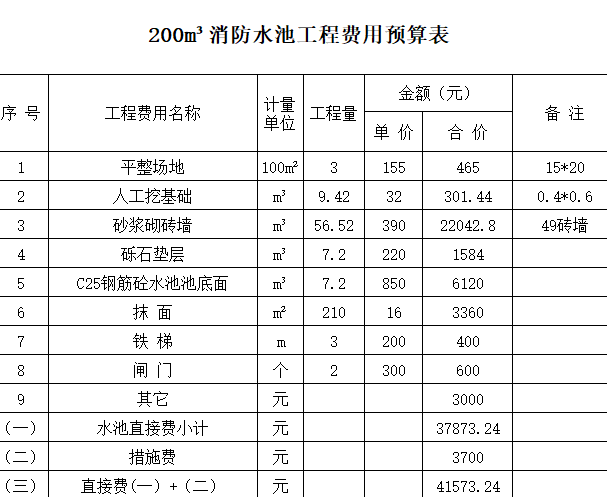 广东工程监理单位用表资料下载-200立方米消费水池工程费用预算表