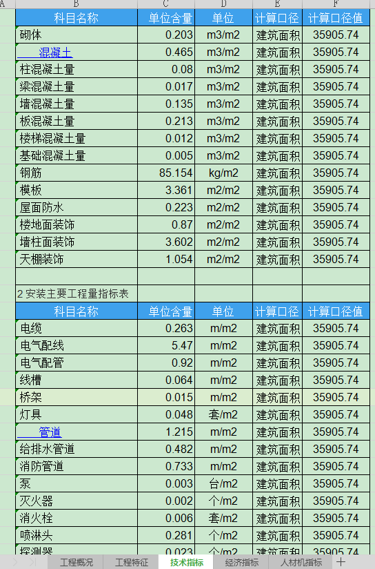 酒店造价指标分析实例-3