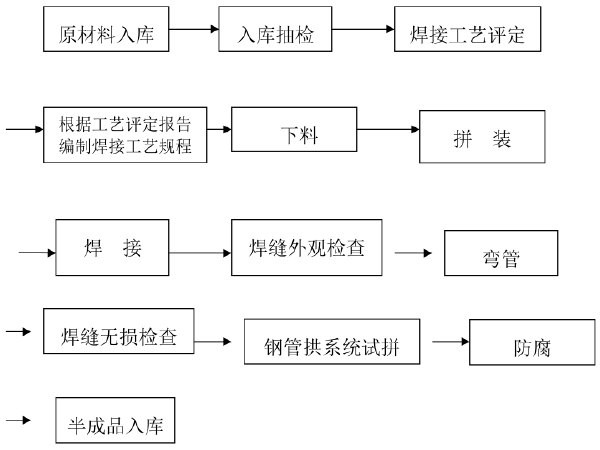 拱肋桥施工方案资料下载-桥梁钢管拱施工方案（62页）