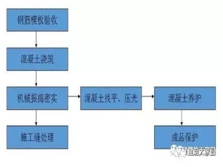 混泥土泌水资料下载-干货！混凝土浇筑施工工艺流程图