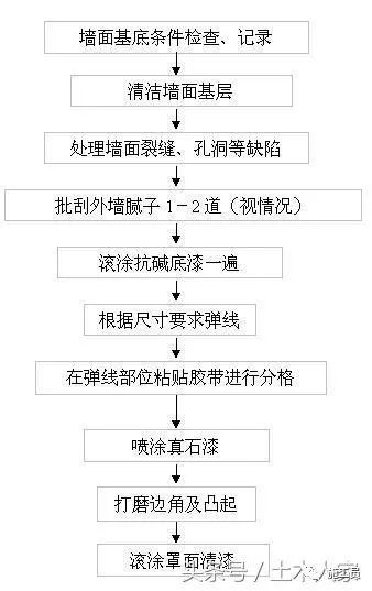 真石漆的施工过程及施工工艺_4