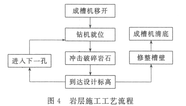 常见的地下连续墙施工工艺-岩层施工工艺流程