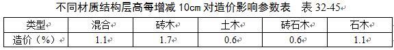 民用与工业建筑不同构造类型对工程造价影响参数最全汇总,收藏!-360截图20160524133322100.jpg