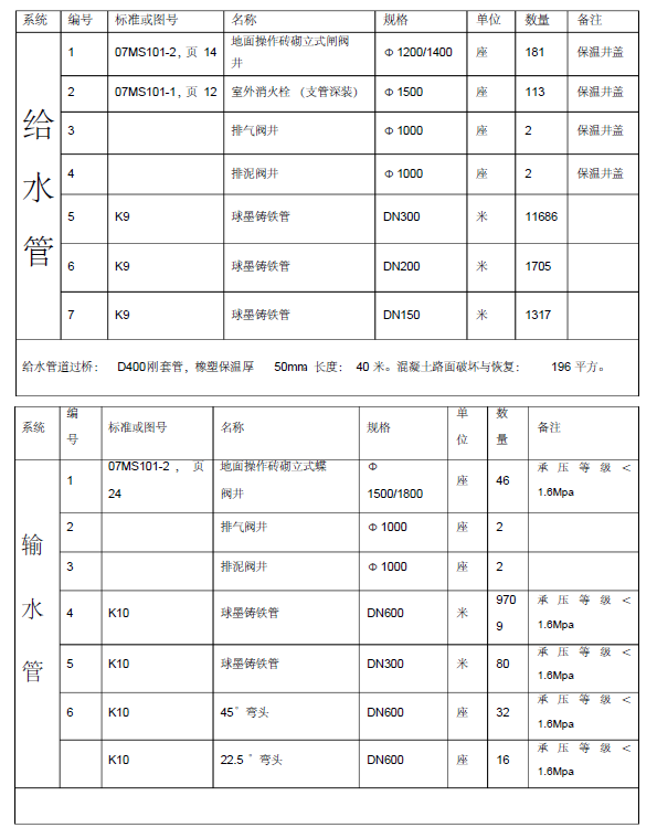 市政工程给水管资料下载-西藏达孜县城市市政工程给水输水专项施工方案