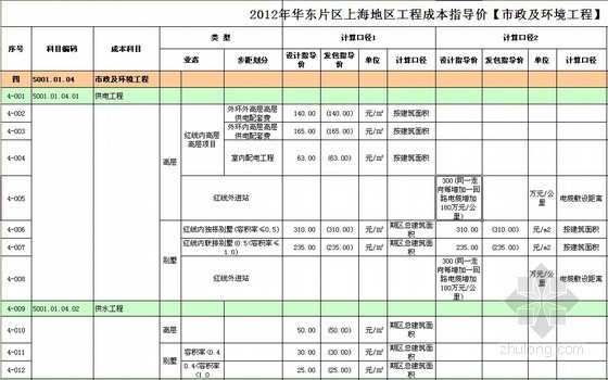 [上海]高层住宅及别墅项目房地产开发成本测算实例（含软装标准）全套表格-表格4 