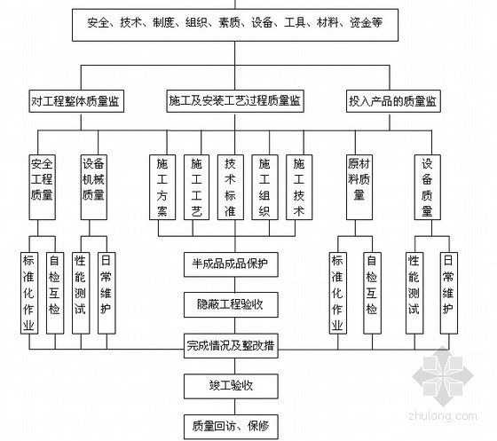 [江苏]酒店室内精装修工程监理大纲 185页（参考价值高 详细） -工程质量控制流程 