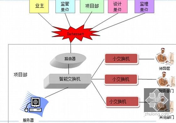 [福建]城市地铁工程土建施工总承包技术标818页（国际承包商车站区间竖井）-信息管理系统示意图