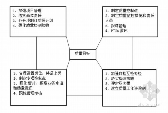 [北京]河道治理险工护砌施工方案（2014年）-质量目标管理网络图 