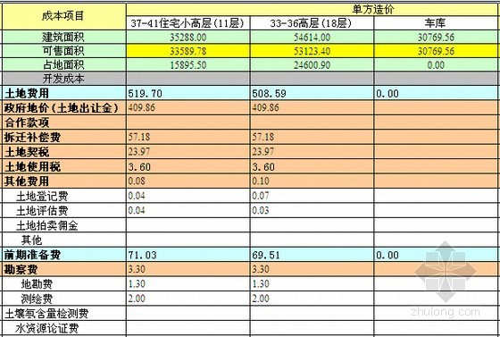 [山东]大型住宅楼项目开发规划指标及目标成本分析（全套报表）-项目目标成本 