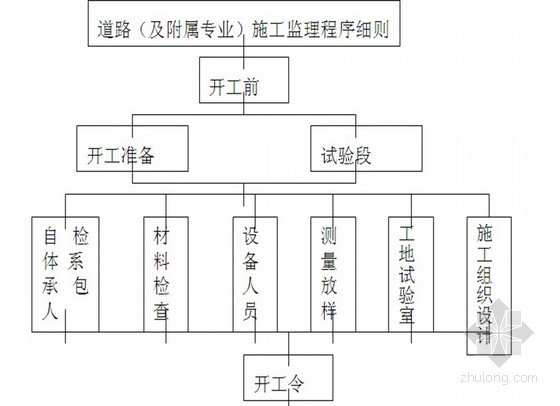 道路排水监理投标大纲资料下载-[湖北]市政道路工程监理大纲