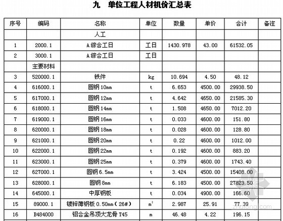 [毕业设计]山西公寓楼土建装饰工程投标文件编制(工程计算 施组)-单位工程人材机价汇总表 