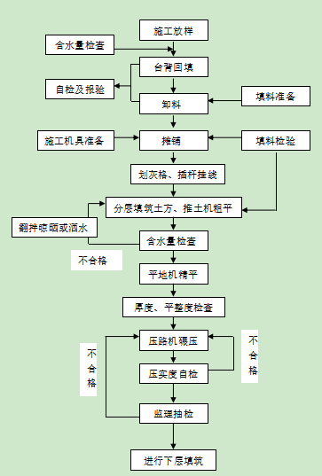 土路床作业指导资料下载-土石混填路基作业指导书