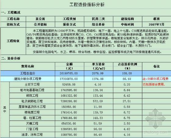 福建地区教学楼指标分析资料下载-江浙地区2007年7月公寓工程造价指标分析