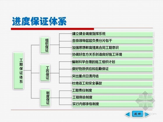 [PPT]高速公路实施性施工组织设计详解（含桥梁）-进度保证体系 