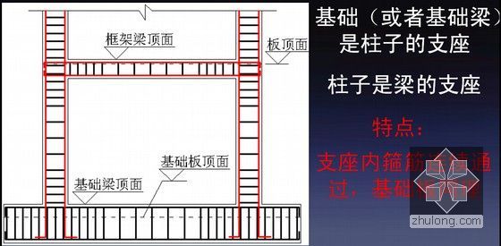 建筑工程G101钢筋平法基础知识及钢筋计算（200余页 结合软件）-谁是谁的支座