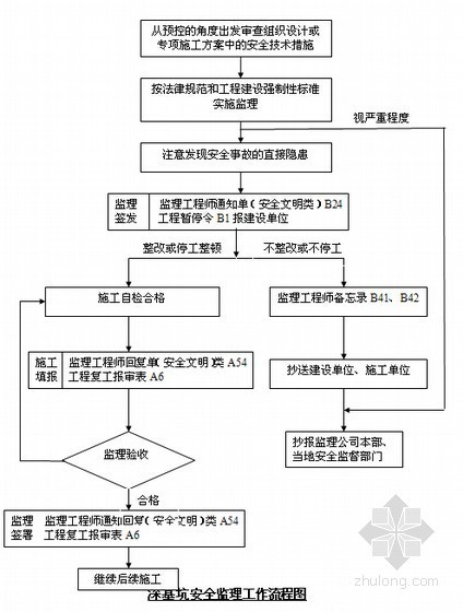 土方开挖及支撑监理资料下载-深基坑土方开挖安全监理细则