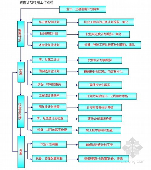 [河南]框筒结构超高层综合建筑钢结构施工组织设计（90余页）-进度计划控制工作流程 