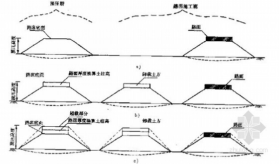 公路软基处理设计计算与处理方法详解83页-预压高度示意图 