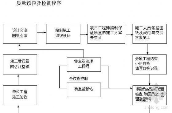 隧道工程质量管控资料下载-北京某工程质量预控及检测程序