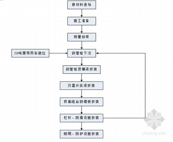 [广西]型钢和贝雷梁组拼水上钻孔平台专项施工方案及计算书34页（钢管桩）-钢水上施工平台施工工艺流程图 