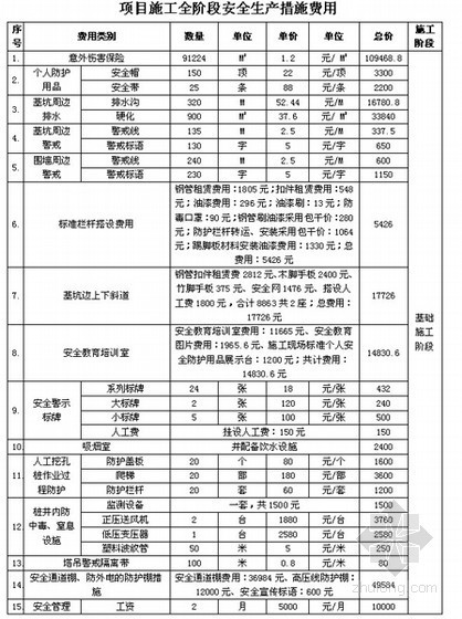 湖北省全费用基价表资料下载-安全生产措施费用表（工程实例 详细）