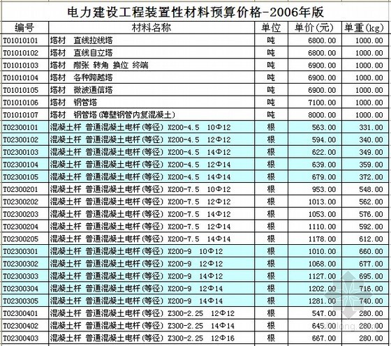 电力行业材料资料下载-电力工程装置性材料预算价格（2006）