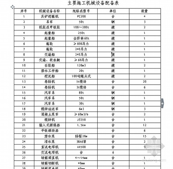 [江苏]水厂二期扩建工程取水头部施工组织设计-主要施工机械设备配备表 