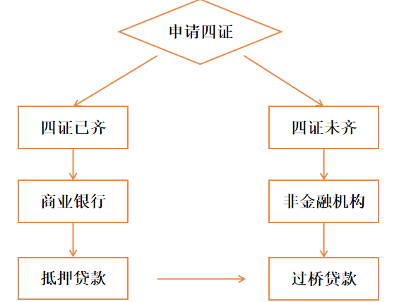 从拿地到销售，各阶段该如何融资？_3