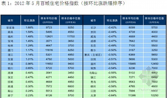 稳定指数资料下载-2012年中国房地产指数系统百城价格指数报告