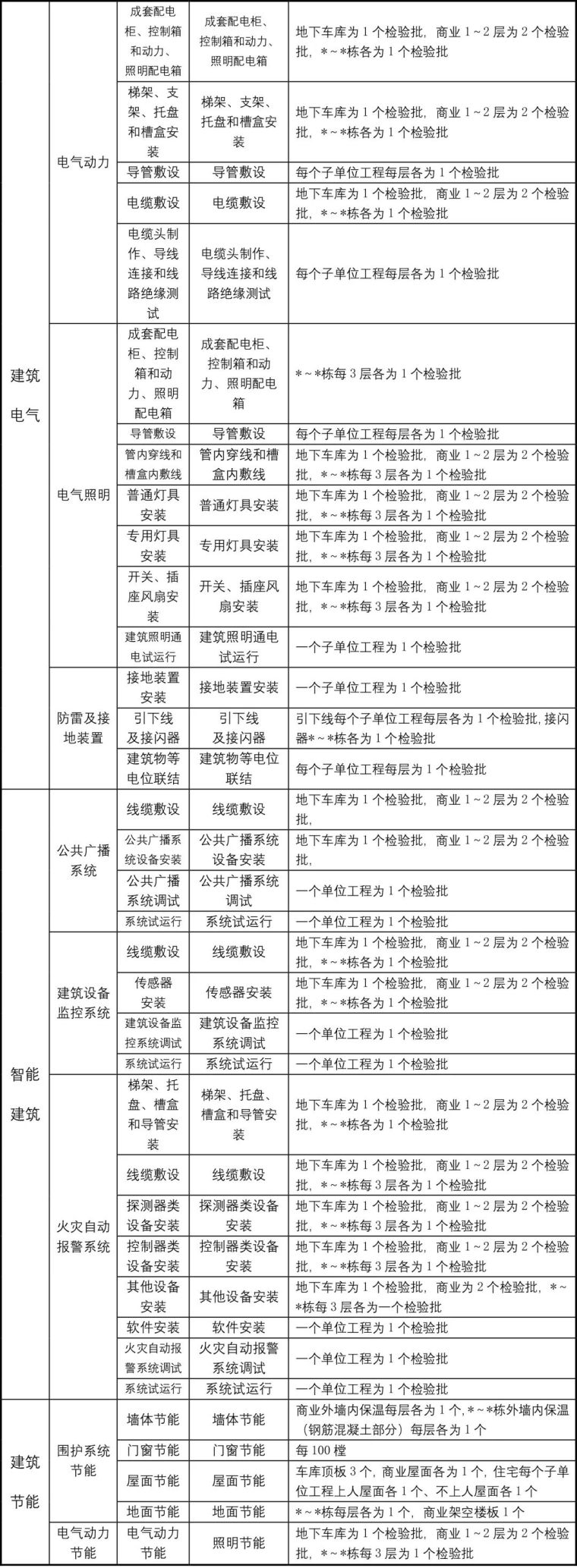 《检验批划分方案》范例，资料试验不乱套！_4