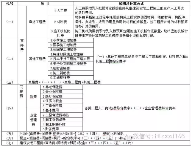 公路总包合同资料下载-公路工程VS市政道路工程的预算编制的差异