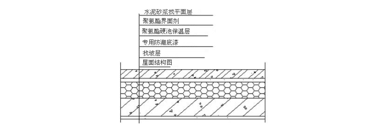 无保温屋面做法资料下载-屋面硬泡聚氨酯防水保温施工方案