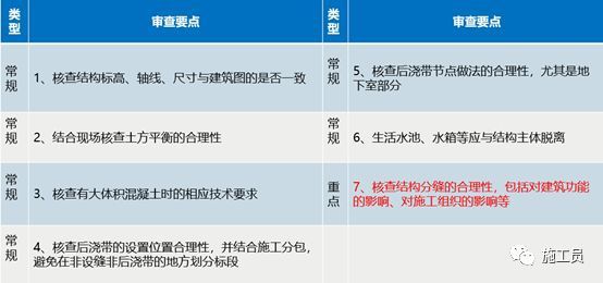 写字楼审图资料下载-审图不会，带你学习三大房企施工图审查经验总结！机不可失！