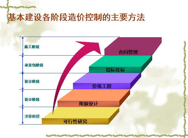 基本建設各階段造價控制的主要方法